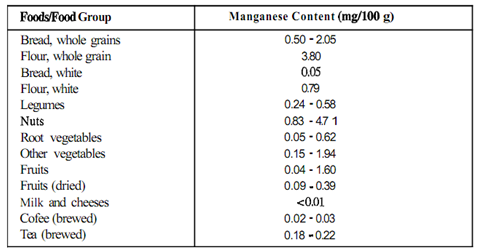 2364_Food Sources of manganese.png